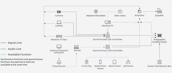 Ecrã LED Holográfico Transparente P3.91 Ecrã LED Full Color Ecrã LED Invisível Ecrã LED Invisível 7